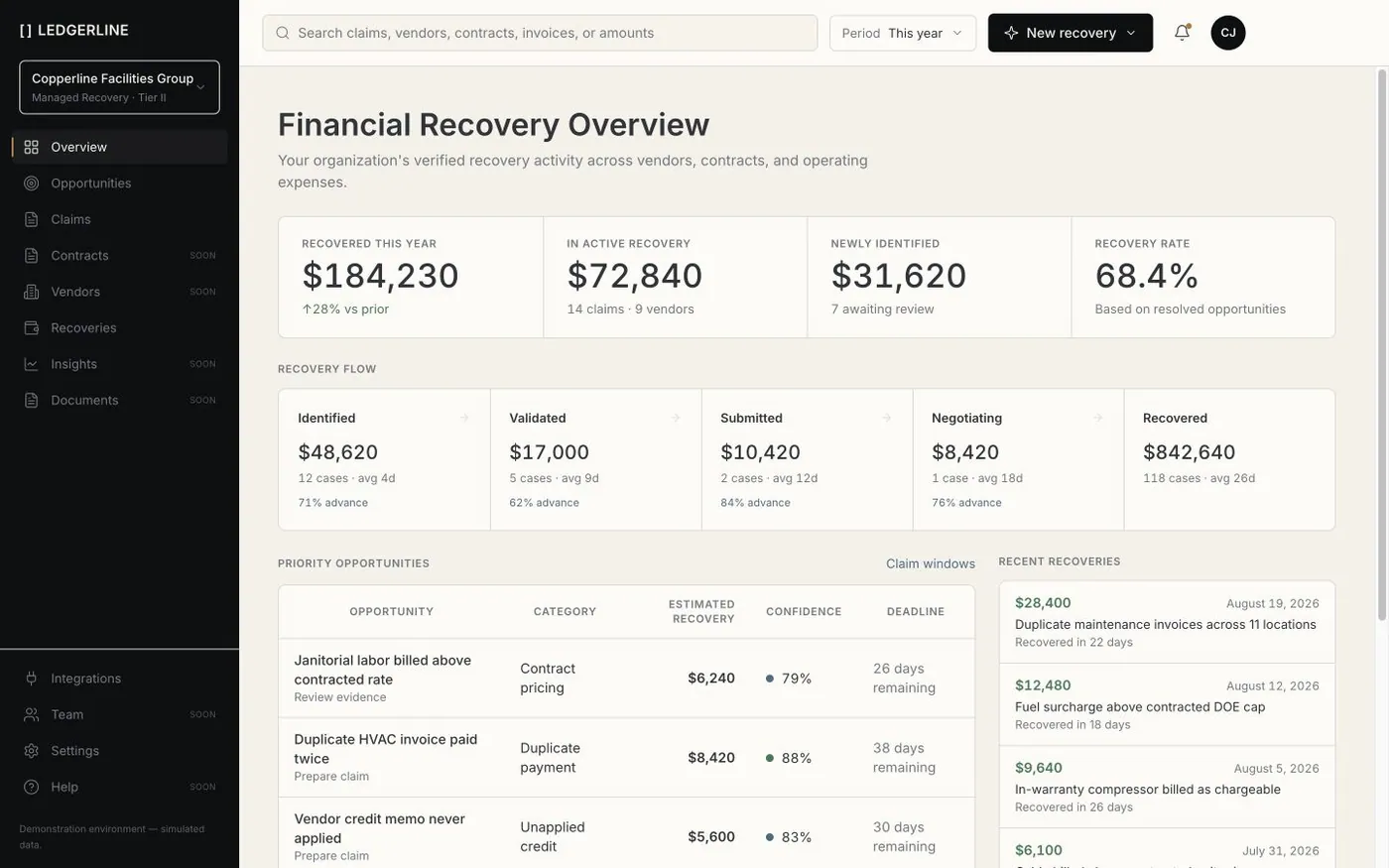 Ledgerline's recovery overview showing recovered and in-progress totals, a five-stage recovery flow, and a table of priority opportunities. The environment is marked as a demonstration and every figure in it is simulated.