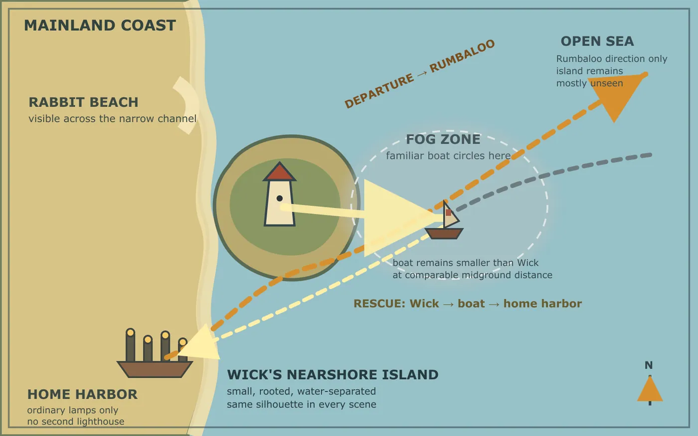 The route map for Wick’s journey, drawn as a geography: each stop on the coast in the order the story visits it.